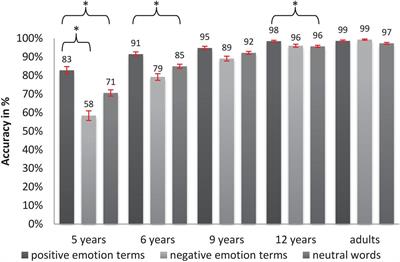 Age-Dependent Positivity-Bias in Children’s Processing of Emotion Terms